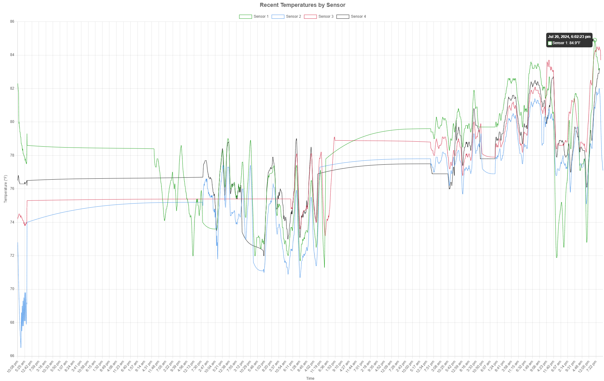 Picture of a graph with Time on the X axis & Temperature on the Y axis